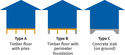 Type A — Timber floor with piles, Type B — Timber floor with perimeter foundation, Type C — Concrete slab (on ground)